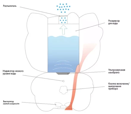 Увлажнитель ультразвуковой BALLU UHB-260 Аroma (Hello Kitty) купить в Ханты-Мансийске