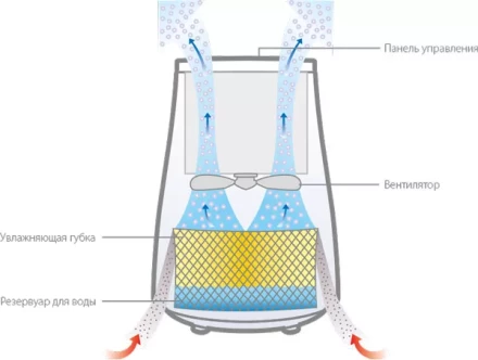 Увлажнитель Ballu EHB-010 холодный пар купить в Ханты-Мансийске