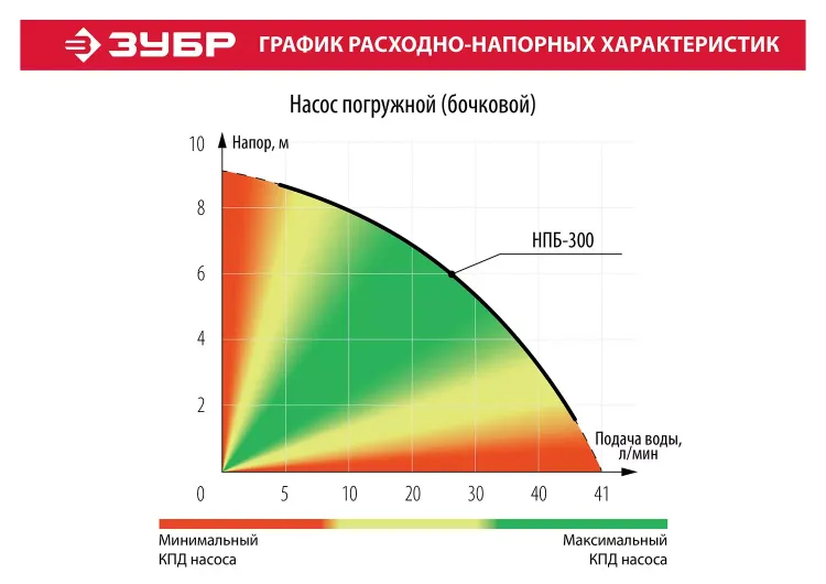 Насос бочковой НПБ-300 серия МАСТЕР купить в Ханты-Мансийске