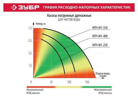 Насос дренажный НПЧ-М1-550 серия МАСТЕР купить в Ханты-Мансийске