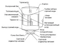 Водонагреватель ELECTROLUX EWH 30 Magnum Slim купить в Ханты-Мансийске