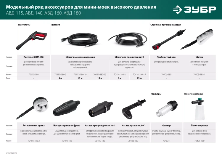 ЗУБР пистолет для минимоек МИГ-180 (70410-180) купить в Ханты-Мансийске