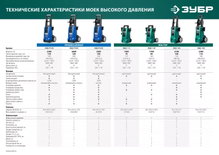 Мойка высокого давления ЗУБР МИГ-180 (АВД-160) купить в Ханты-Мансийске