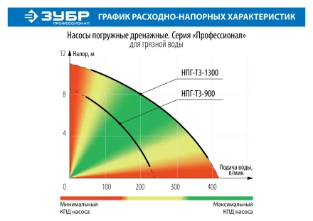 Насос дренажный НПГ-Т3-900 серия ПРОФЕССИОНАЛ купить в Ханты-Мансийске