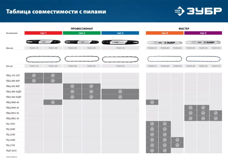 ЗУБР тип 4, шаг 3/8, паз 1.3 мм, 35 см, шина для электро и бензо пил (70204-35) купить в Ханты-Мансийске