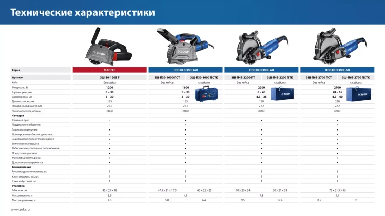 ЗУБР d 230 мм, 2700 Вт, 65 мм, штроборез (бороздодел), метал. ящик, Профессионал (ЗШ-П65-2700 ПСТК) купить в Ханты-Мансийске