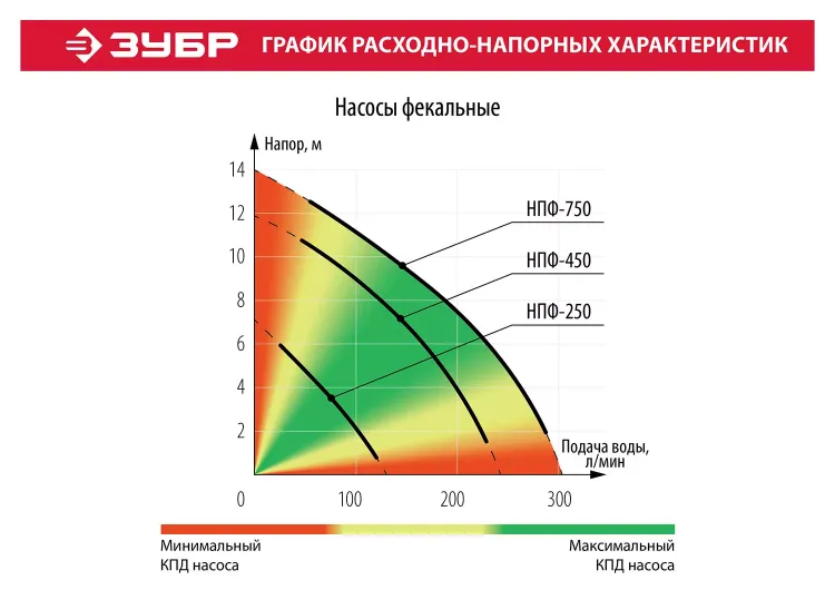 Насос фекальный НПФ-750 серия МАСТЕР купить в Ханты-Мансийске
