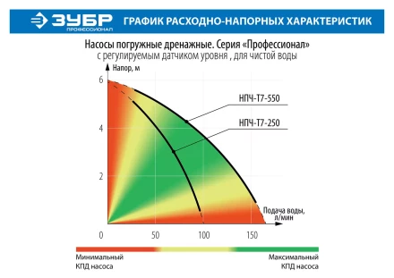 Насос дренажный НПЧ-Т7-250 серия ПРОФЕССИОНАЛ купить в Ханты-Мансийске