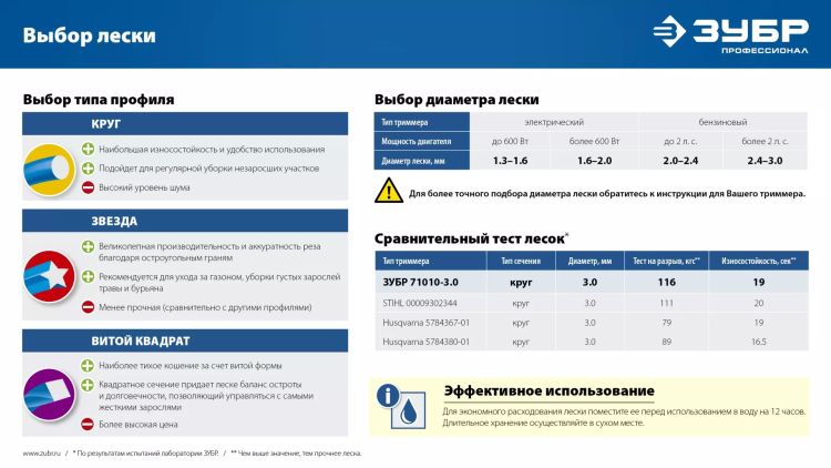 ЗУБР КРУГ, 2.0 мм, 15 м, леска для триммера, Профессионал (71010-2.0) купить в Ханты-Мансийске