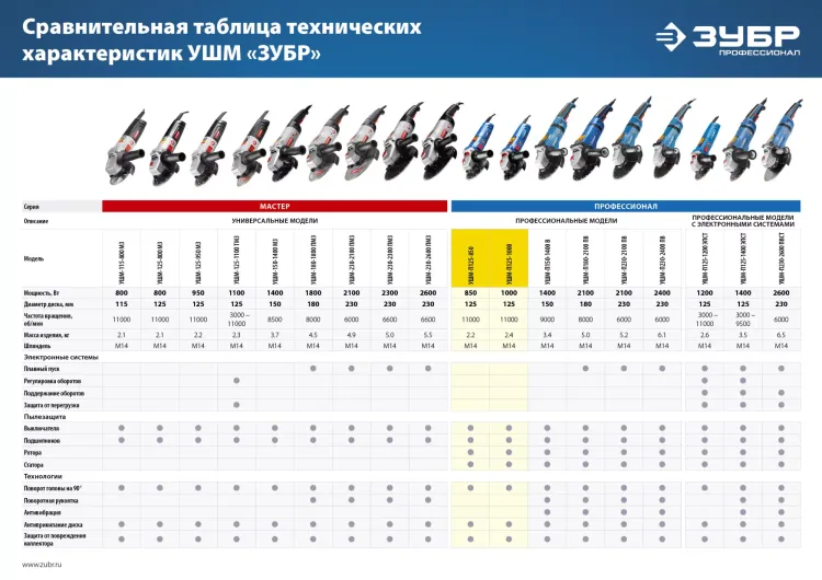 Машина углошлифовальная УШМ-П125-1000 серия ПРОФЕССИОНАЛ купить в Ханты-Мансийске